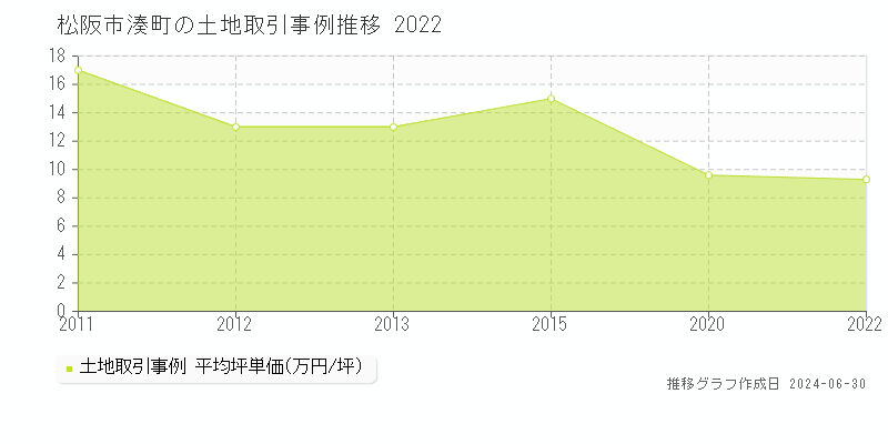 松阪市湊町の土地取引事例推移グラフ 