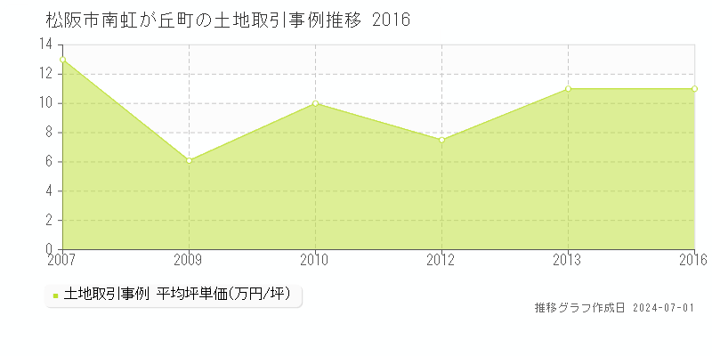 松阪市南虹が丘町の土地取引事例推移グラフ 