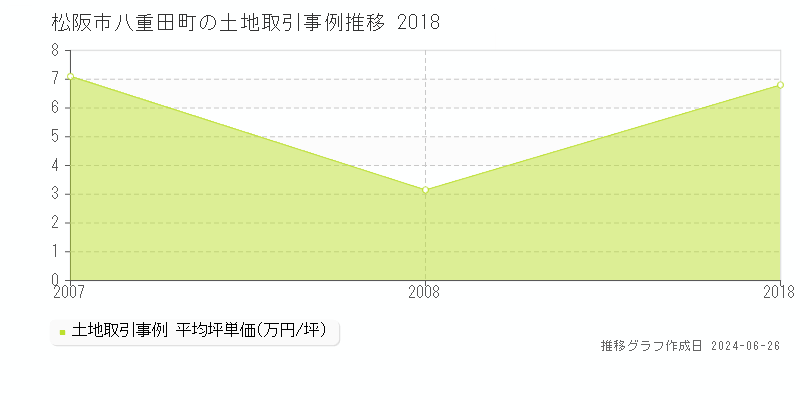 松阪市八重田町の土地取引事例推移グラフ 