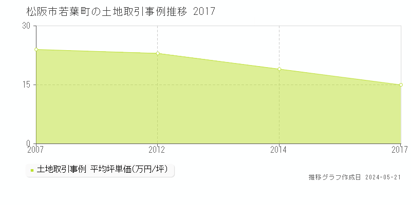 松阪市若葉町の土地価格推移グラフ 