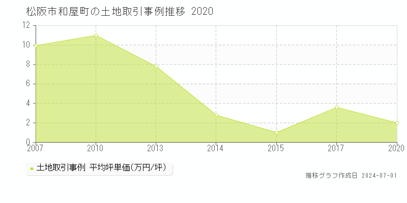 松阪市和屋町の土地取引事例推移グラフ 