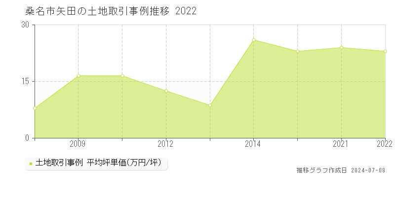 桑名市矢田の土地取引事例推移グラフ 