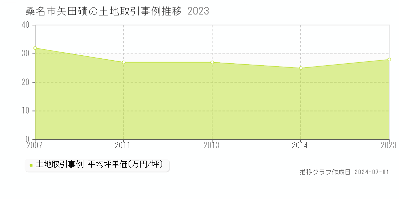 桑名市矢田磧の土地取引事例推移グラフ 