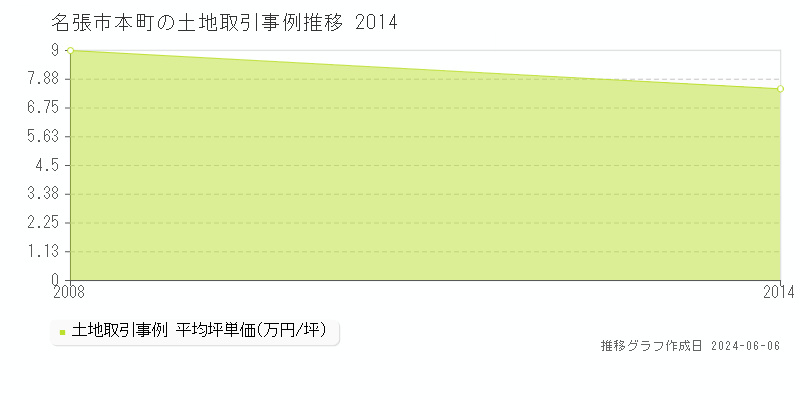 名張市本町の土地取引価格推移グラフ 