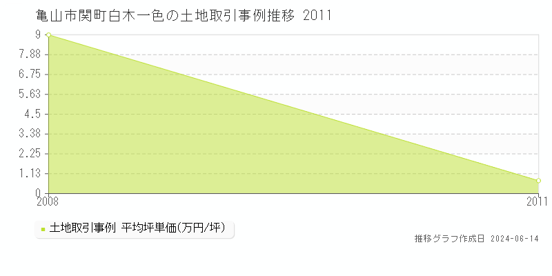 亀山市関町白木一色の土地取引価格推移グラフ 