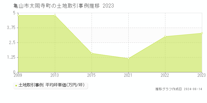 亀山市太岡寺町の土地取引価格推移グラフ 