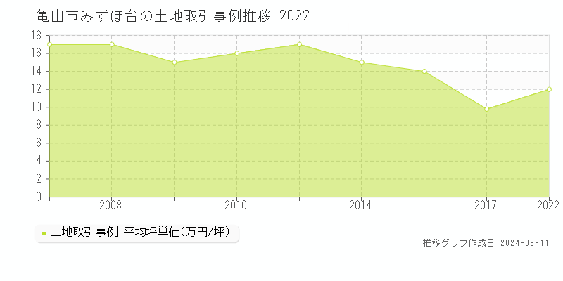 亀山市みずほ台の土地取引価格推移グラフ 