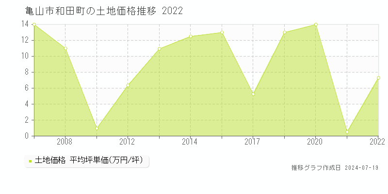 亀山市和田町の土地価格推移グラフ 
