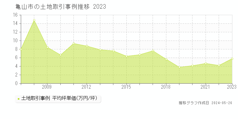 亀山市全域の土地取引価格推移グラフ 