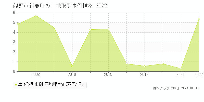 熊野市新鹿町の土地取引価格推移グラフ 