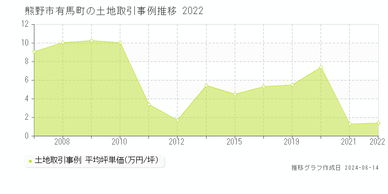 熊野市有馬町の土地取引価格推移グラフ 