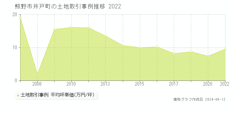 熊野市井戸町の土地取引価格推移グラフ 