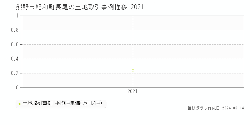 熊野市紀和町長尾の土地取引価格推移グラフ 