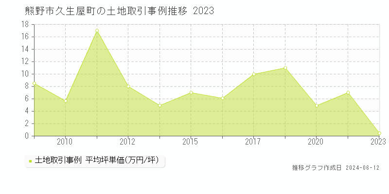 熊野市久生屋町の土地取引価格推移グラフ 
