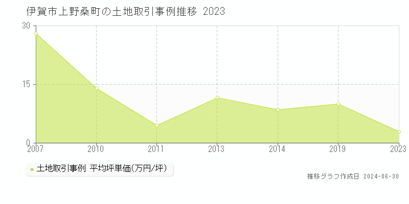 伊賀市上野桑町の土地取引事例推移グラフ 