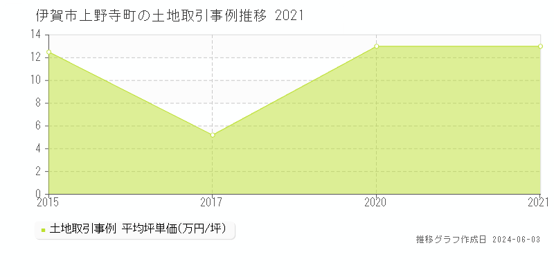 伊賀市上野寺町の土地価格推移グラフ 