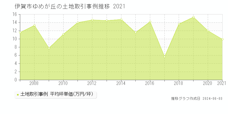 伊賀市ゆめが丘の土地価格推移グラフ 