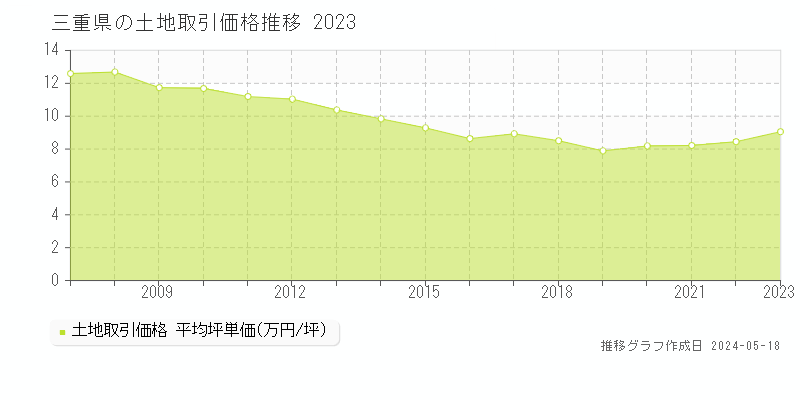 三重県の土地価格推移グラフ 