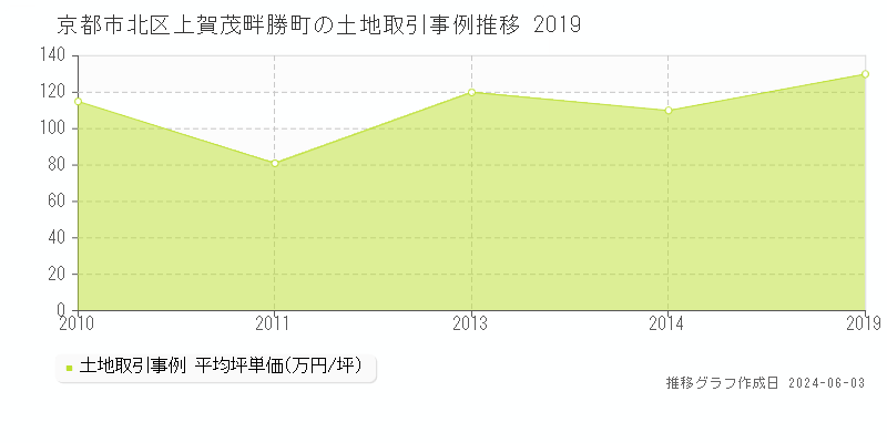 京都市北区上賀茂畔勝町の土地価格推移グラフ 