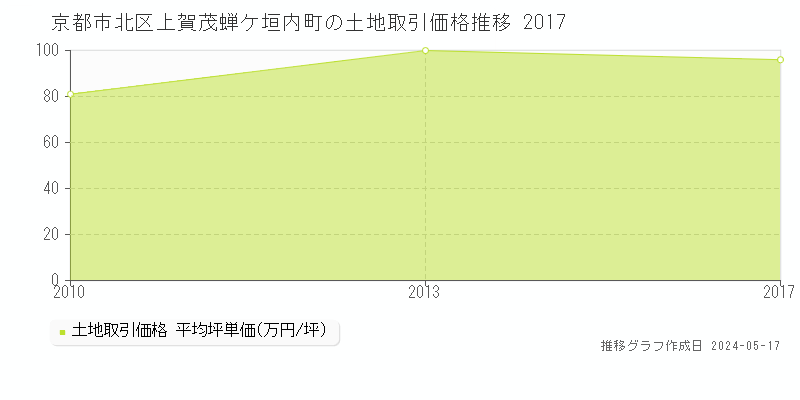 京都市北区上賀茂蝉ケ垣内町の土地価格推移グラフ 