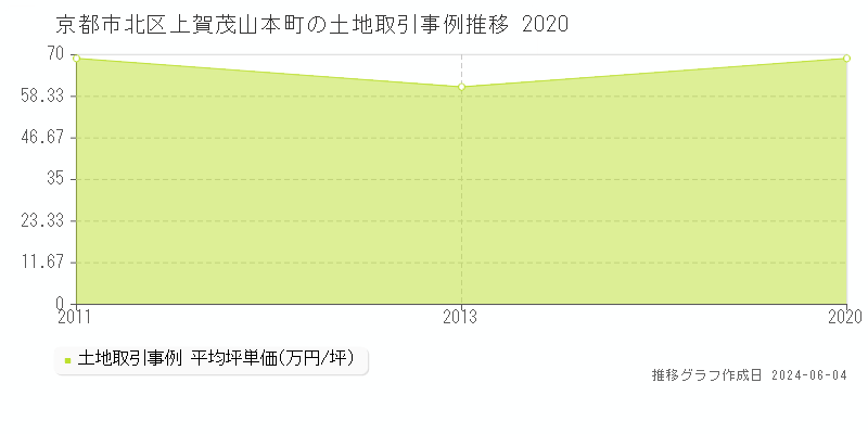 京都市北区上賀茂山本町の土地価格推移グラフ 