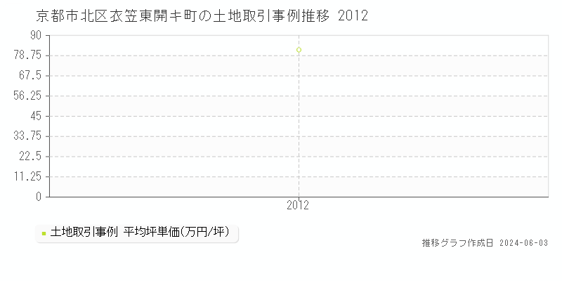 京都市北区衣笠東開キ町の土地価格推移グラフ 