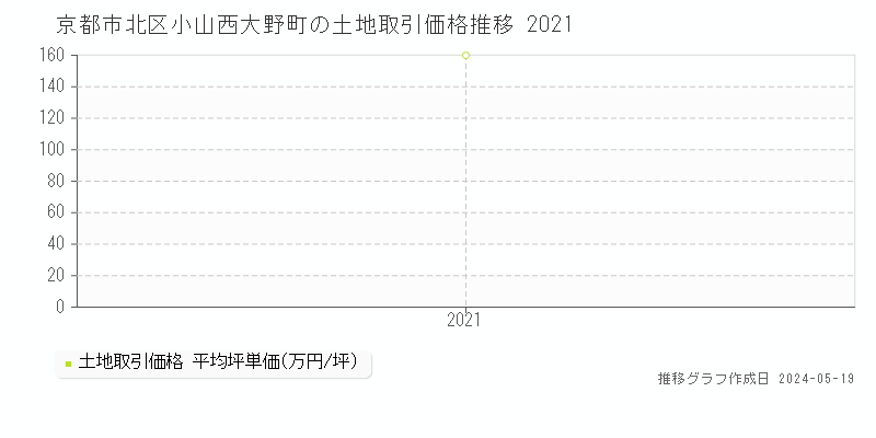 京都市北区小山西大野町の土地価格推移グラフ 
