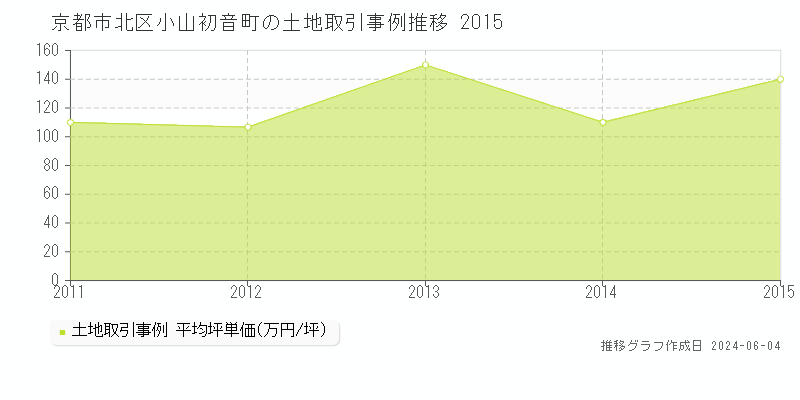 京都市北区小山初音町の土地価格推移グラフ 