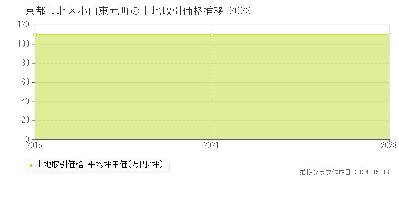 京都市北区小山東元町の土地価格推移グラフ 