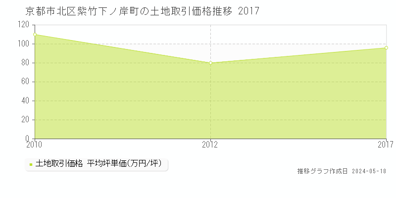 京都市北区紫竹下ノ岸町の土地価格推移グラフ 