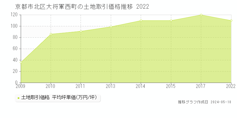 京都市北区大将軍西町の土地価格推移グラフ 