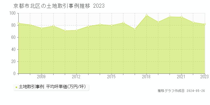 京都市北区の土地価格推移グラフ 