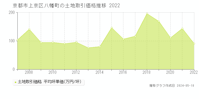 京都市上京区八幡町の土地価格推移グラフ 