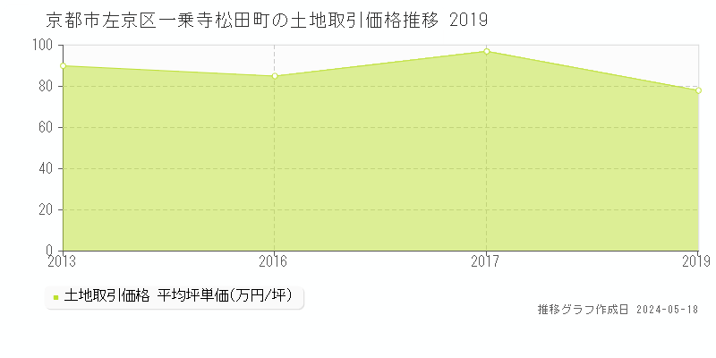 京都市左京区一乗寺松田町の土地価格推移グラフ 