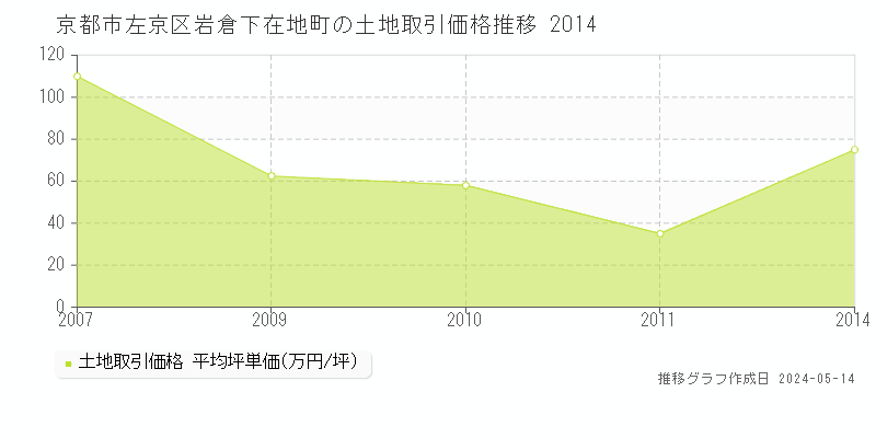 京都市左京区岩倉下在地町の土地価格推移グラフ 