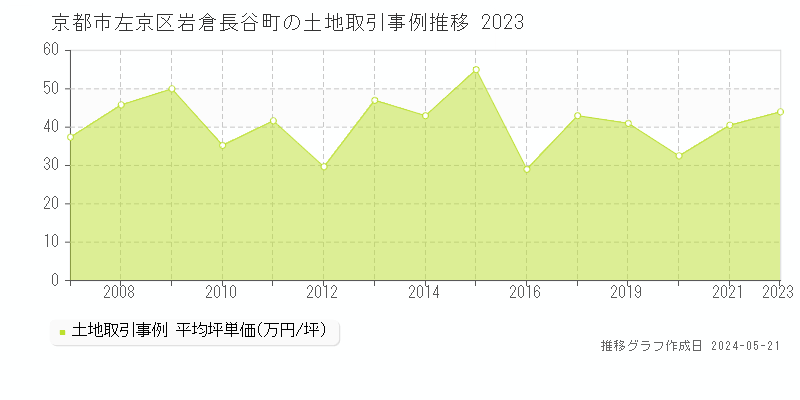 京都市左京区岩倉長谷町の土地価格推移グラフ 