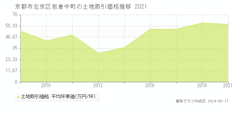 京都市左京区岩倉中町の土地価格推移グラフ 