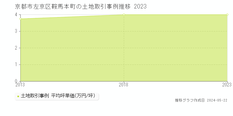 京都市左京区鞍馬本町の土地価格推移グラフ 