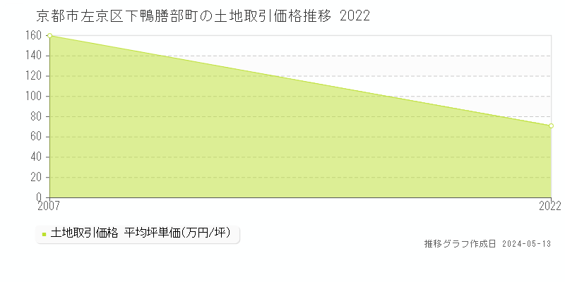 京都市左京区下鴨膳部町の土地価格推移グラフ 