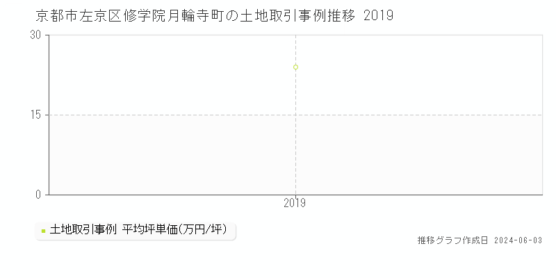 京都市左京区修学院月輪寺町の土地価格推移グラフ 