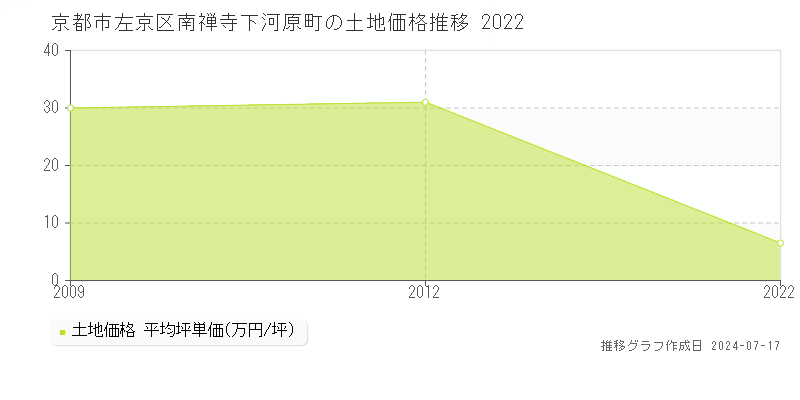 京都市左京区南禅寺下河原町の土地価格推移グラフ 