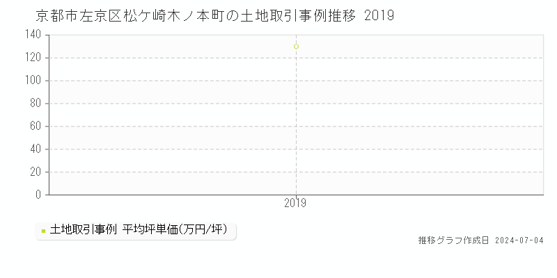 京都市左京区松ケ崎木ノ本町の土地価格推移グラフ 
