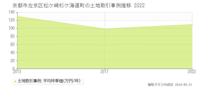 京都市左京区松ケ崎杉ケ海道町の土地価格推移グラフ 