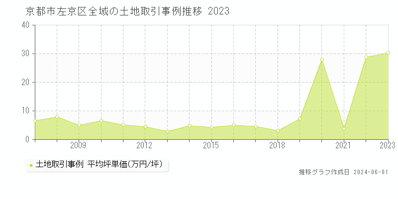 京都市左京区全域の土地価格推移グラフ 