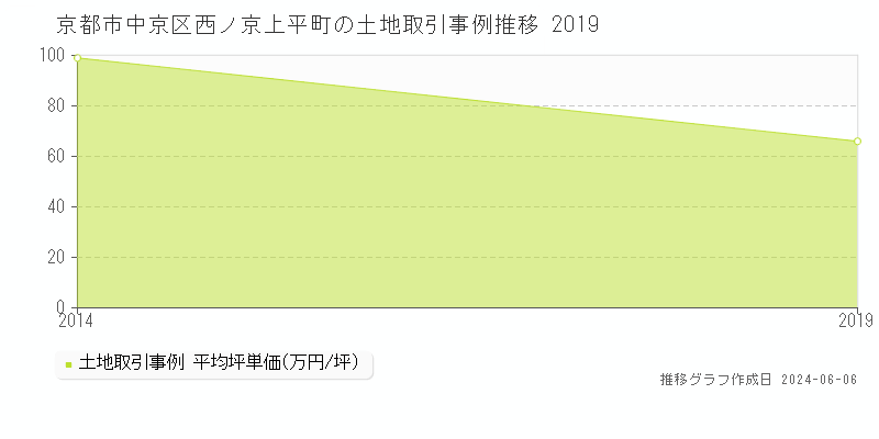 京都市中京区西ノ京上平町の土地価格推移グラフ 