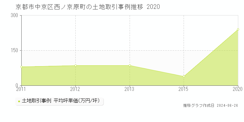 京都市中京区西ノ京原町の土地取引事例推移グラフ 