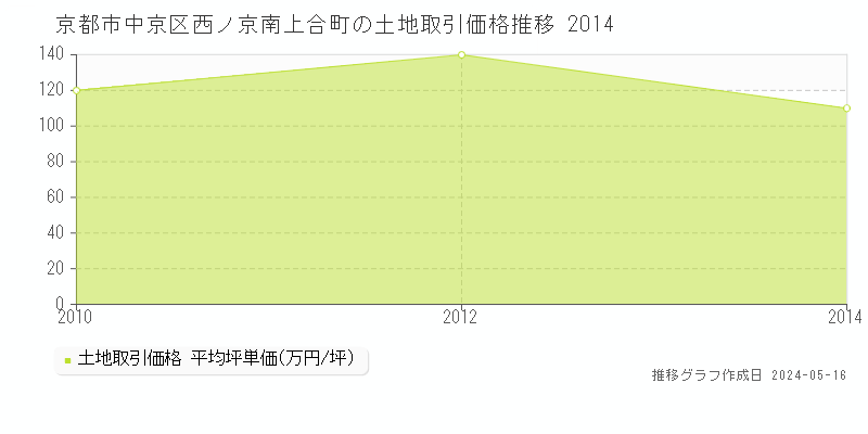 京都市中京区西ノ京南上合町の土地価格推移グラフ 