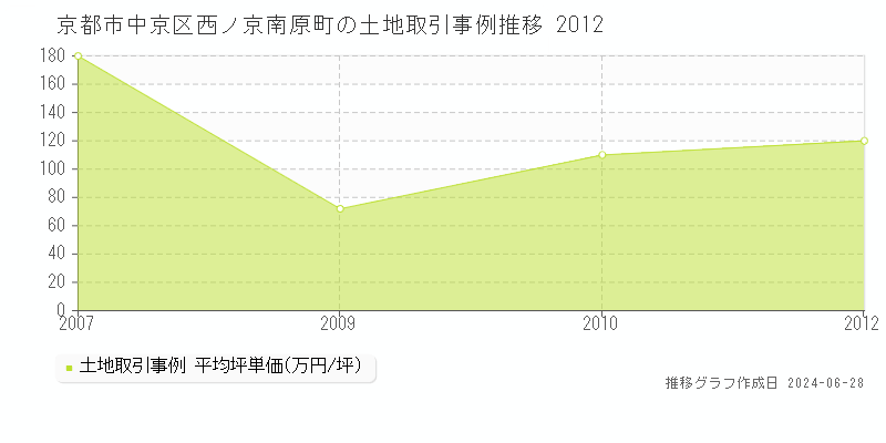 京都市中京区西ノ京南原町の土地取引事例推移グラフ 