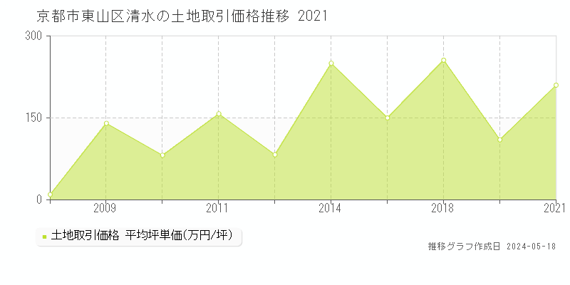 京都市東山区清水の土地価格推移グラフ 