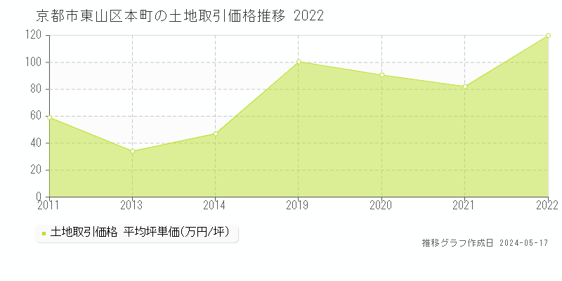 京都市東山区本町の土地価格推移グラフ 